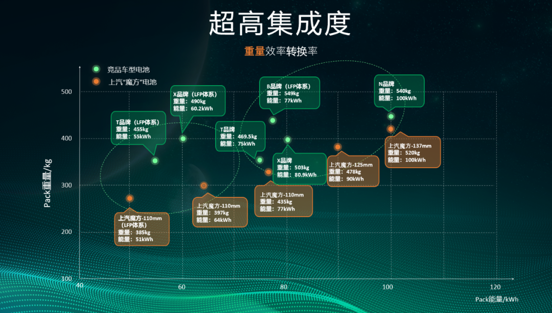 上汽推出“魔方电池”，布下换电大局！