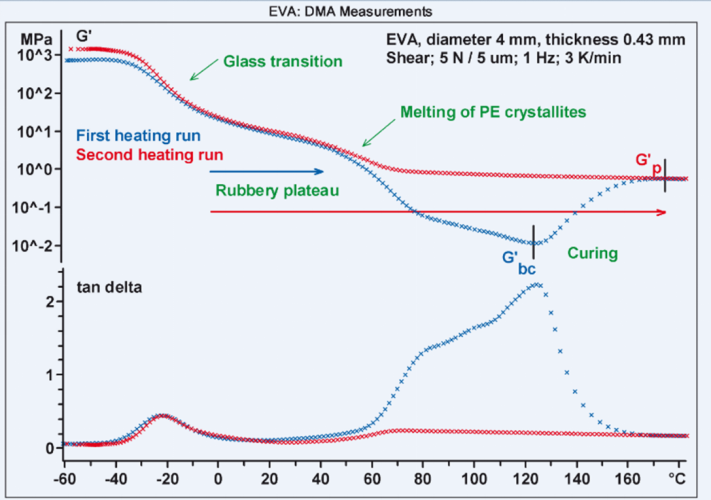 光伏封装EVA胶膜怎么样才算合格？热分析给你答案