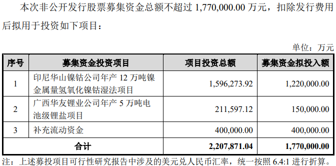 华友钴业拟定增177亿 投资镍钴项目及锂盐项目