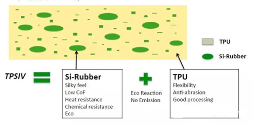 TPV的5种类型及其应用