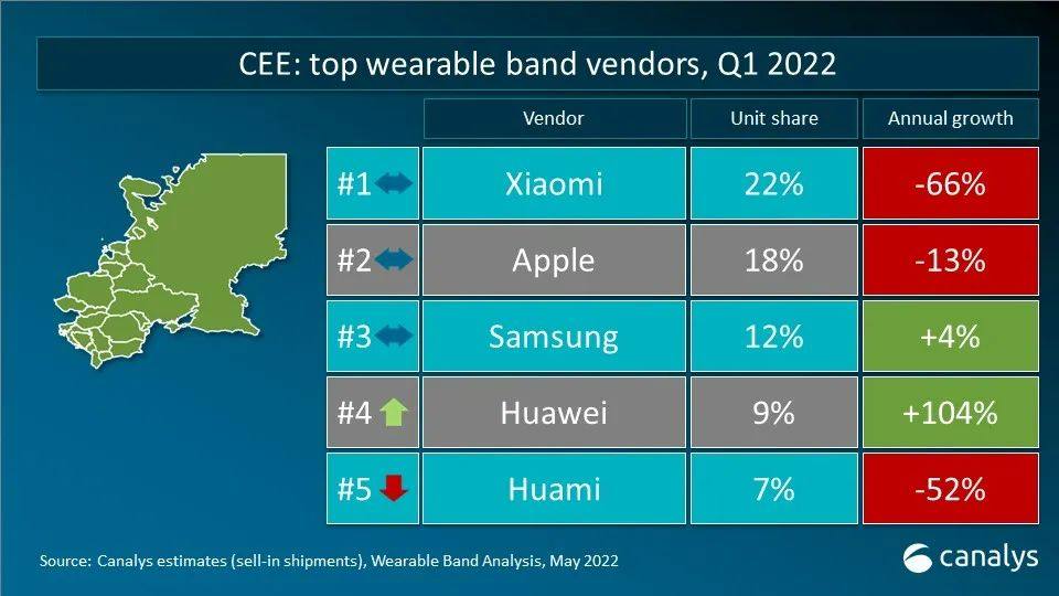 2022年第一季度全球可穿戴腕带设备市场厂商排名