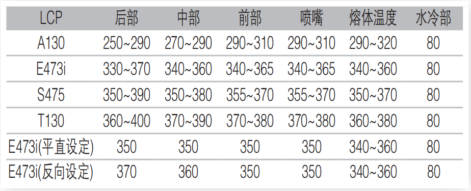 ​LCP的性能特征及模具设计、加工工艺研究