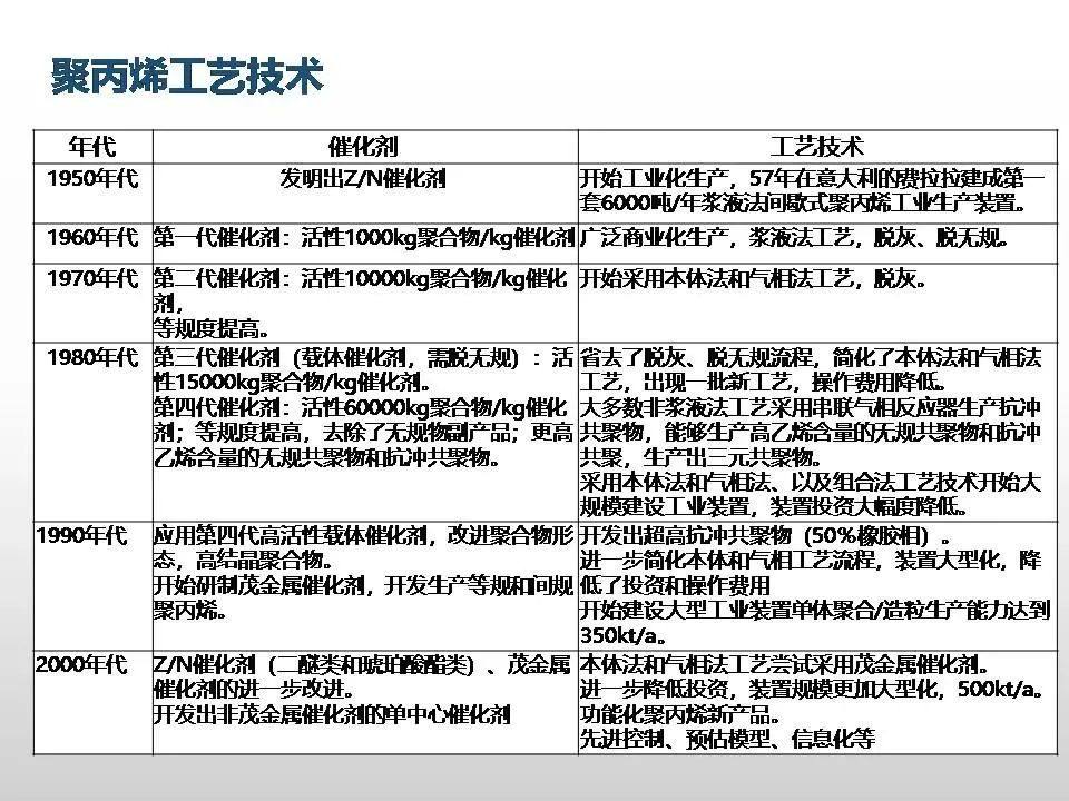 专家解读聚丙烯工艺技术、新产品开发及未来发展趋势