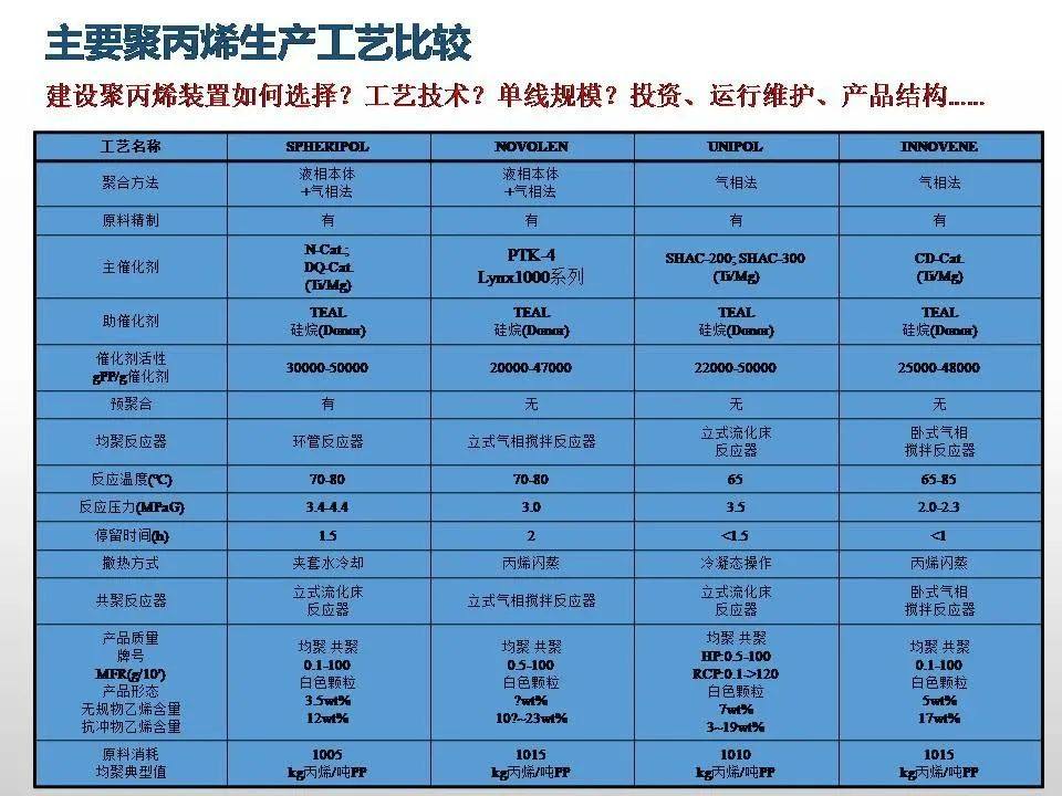 专家解读聚丙烯工艺技术、新产品开发及未来发展趋势