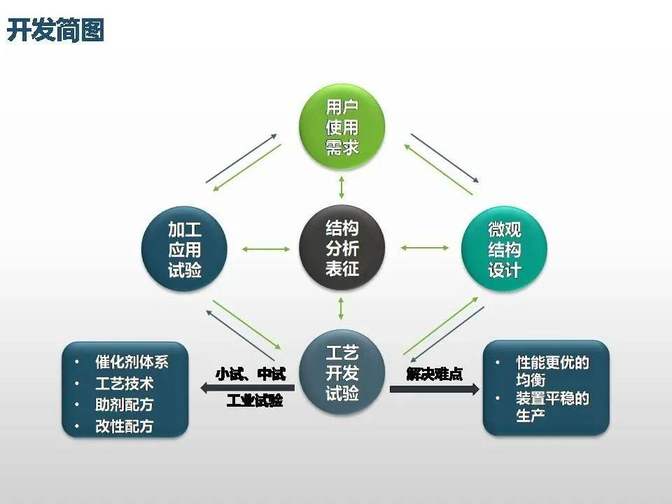 专家解读聚丙烯工艺技术、新产品开发及未来发展趋势