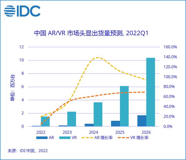 一季度中国VR一体机市场出货22.8万台，消费级市场逐渐打开