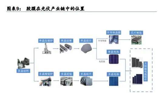 光伏行业产业链深度研究：前景广阔，光伏辅材助力碳中和