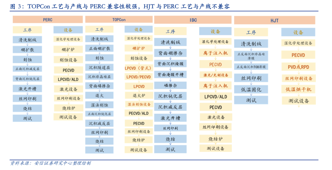 2022年光伏HJT行业研究报告