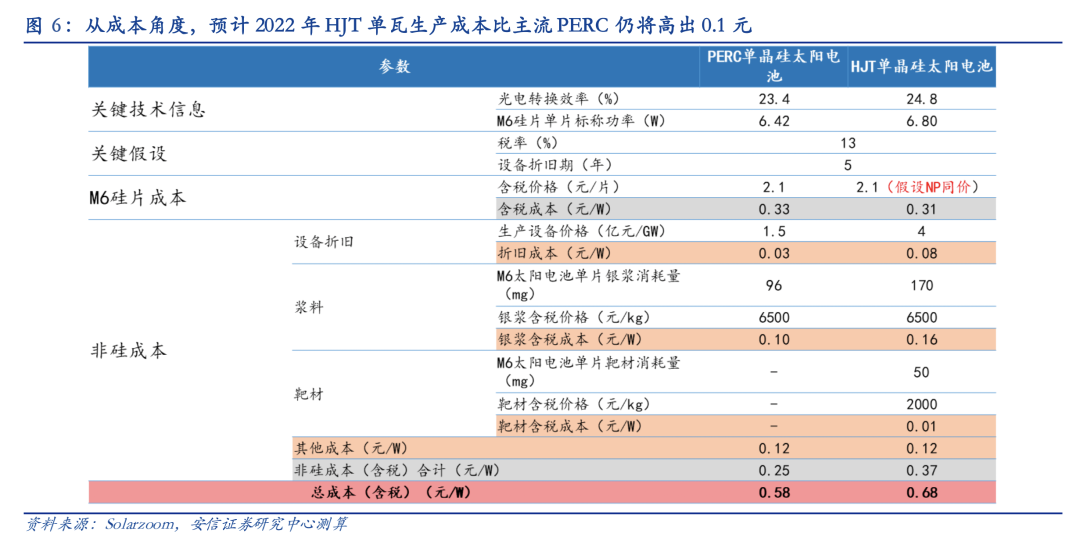 2022年光伏HJT行业研究报告