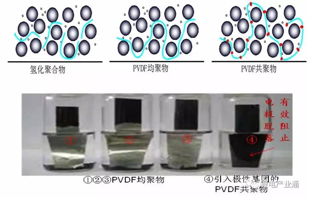 PVDF用于锂离子电池隔膜性能优越，但也需要进行改性