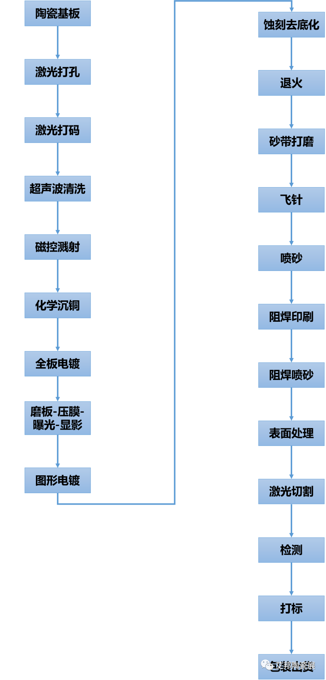 DPC陶瓷基板主要加工工艺流程及生产设备一览