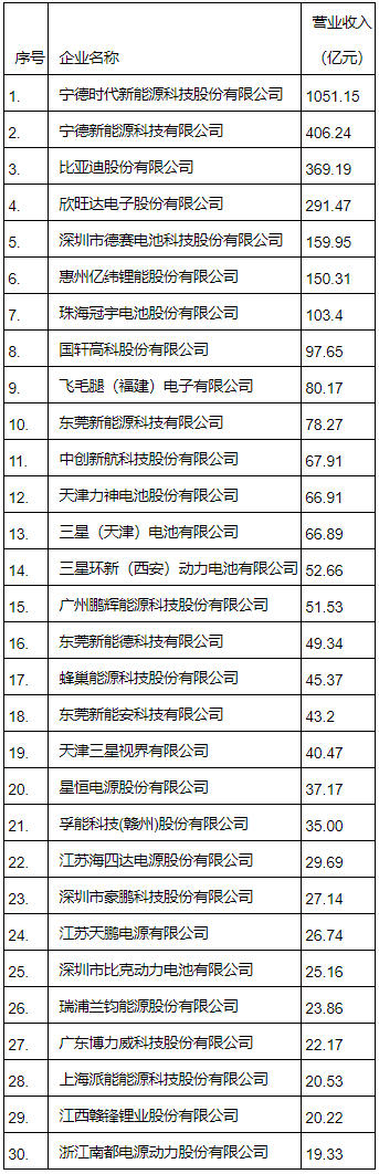 2021年中国锂离子电池企业营业收入前30名单发布