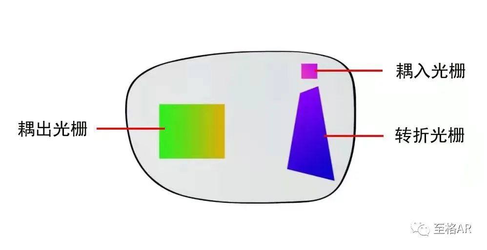 表面浮雕光栅波导能够成为AR眼镜主流显示技术路线的原因探究