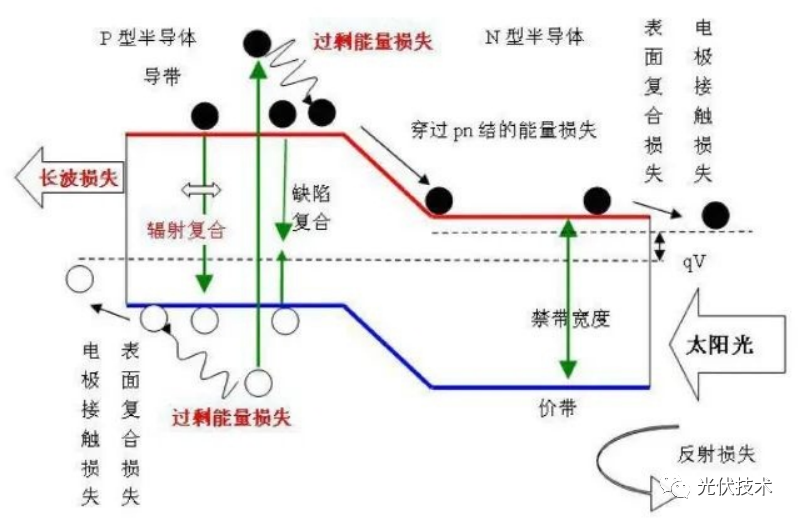 PERC 电池效率提升方案