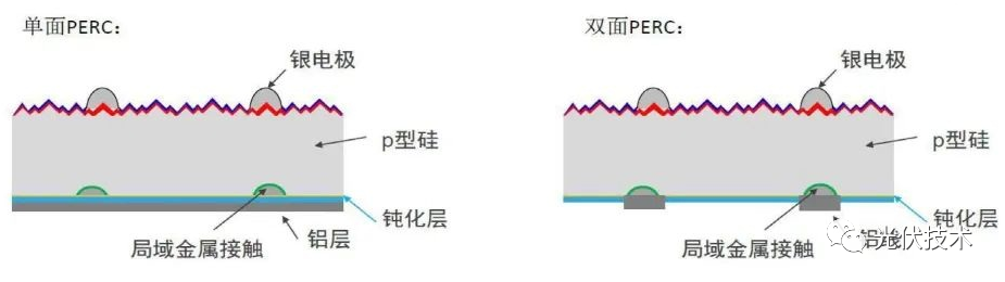 PERC 電池效率提升方案
