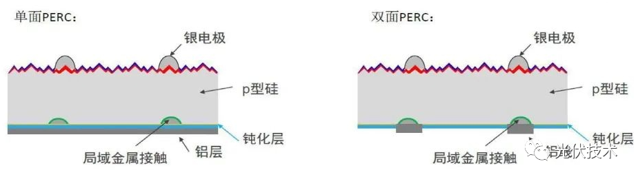 PERC 电池效率提升方案