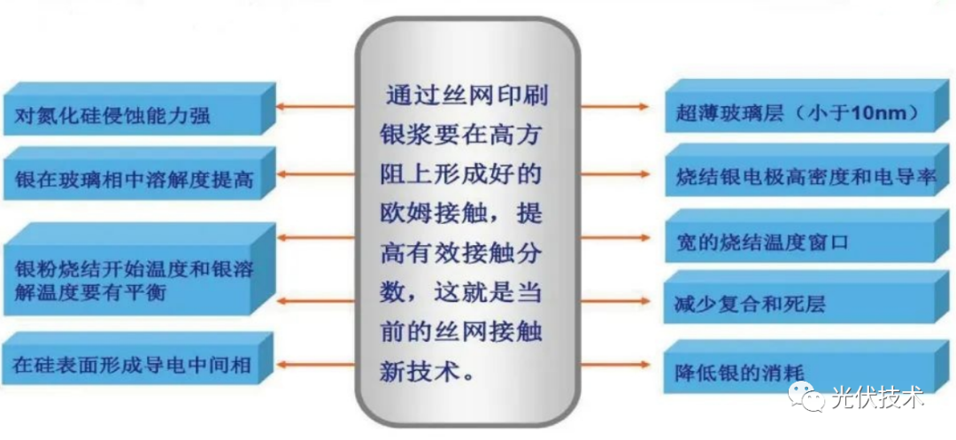 PERC 電池效率提升方案