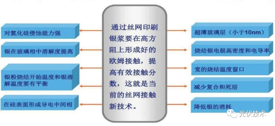 PERC 电池效率提升方案