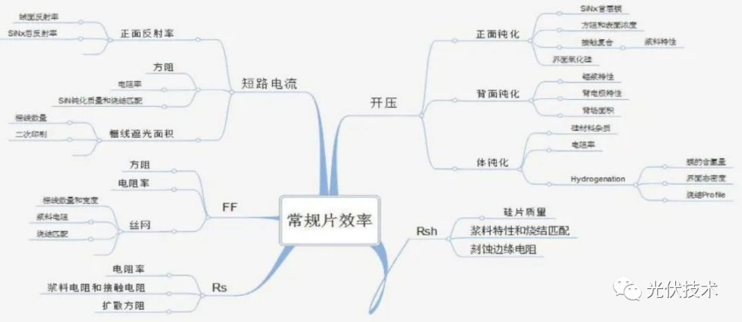PERC 電池效率提升方案