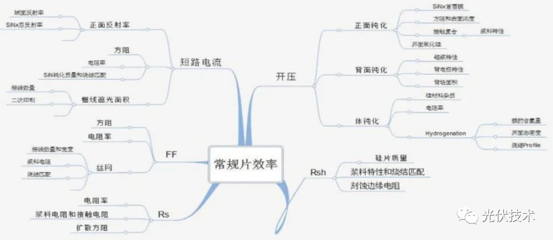 PERC 电池效率提升方案