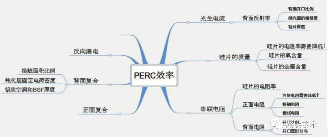 PERC 电池效率提升方案