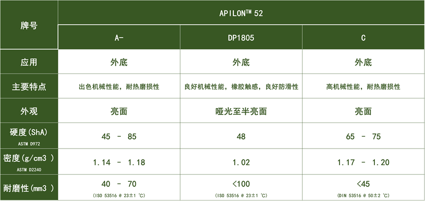 TPU在鞋大底的应用机遇与挑战