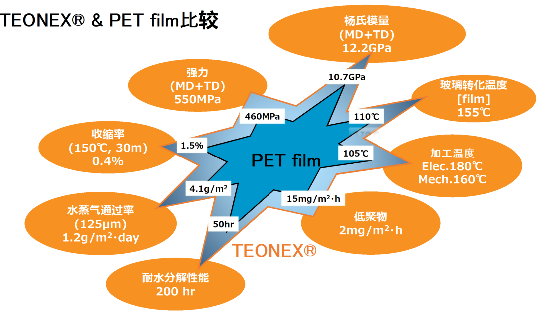 高耐热PEN薄膜 TEONEX®介绍