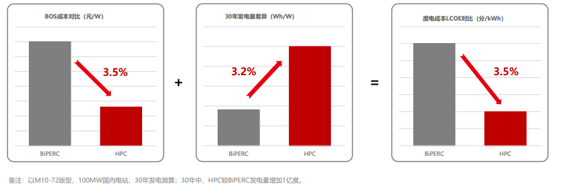 TOPCon電池核心工序的四條技術路線