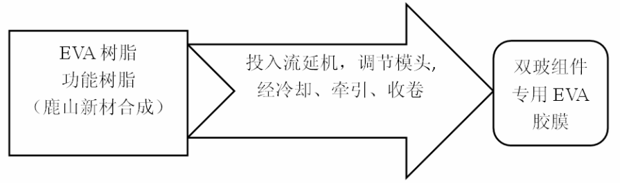 雙玻組件用 EVA 膠膜的制備及封裝工藝研究