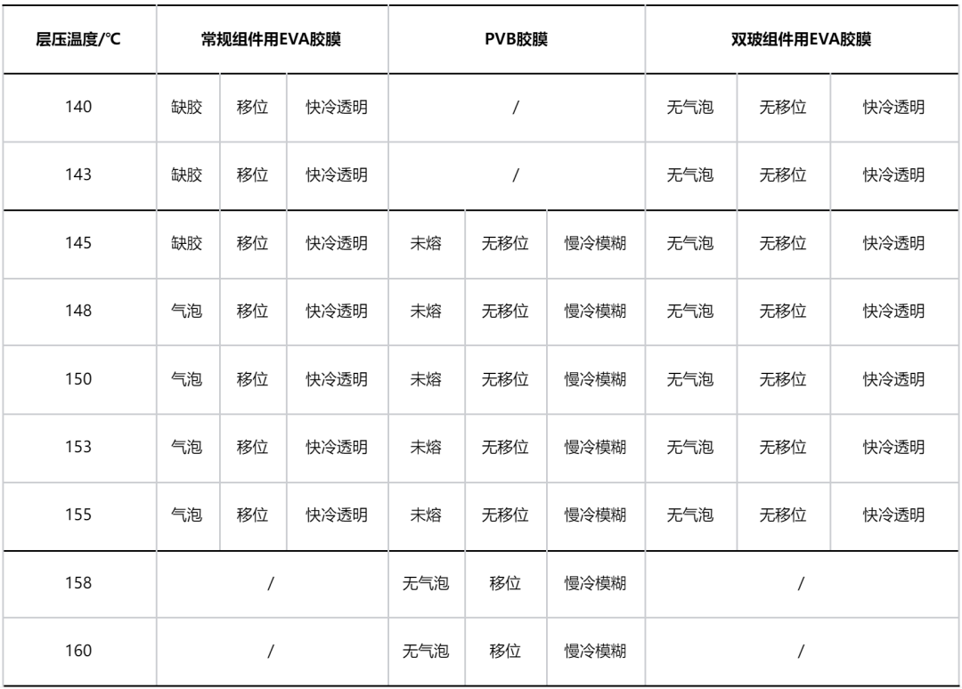 雙玻組件用 EVA 膠膜的制備及封裝工藝研究