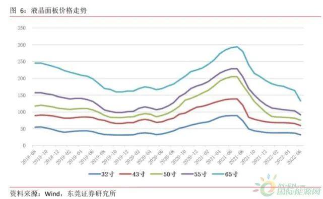 TCL科技半年营收超840亿 光伏及半导体材料业务净利翻倍