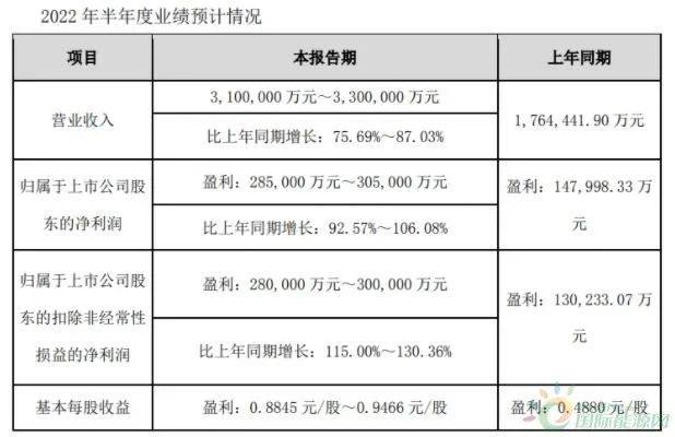 TCL科技半年营收超840亿 光伏及半导体材料业务净利翻倍