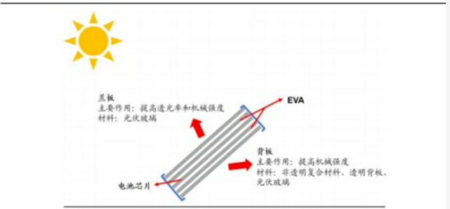 光伏组件企业发展新方向：产业垂直一体化