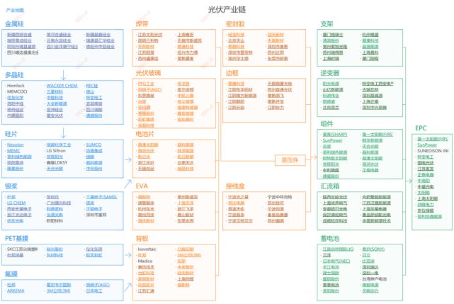 光伏组件企业发展新方向：产业垂直一体化