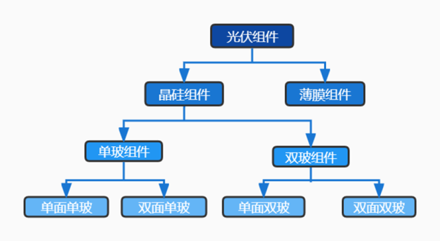 光伏组件企业发展新方向：产业垂直一体化