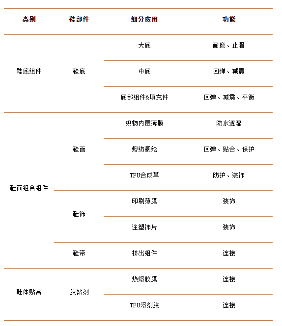 运动鞋材料全能选手—TPU