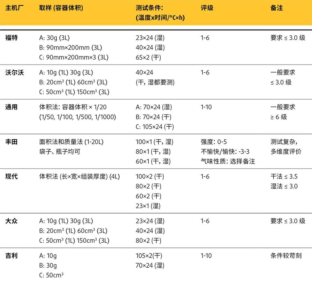 ​同样是车用ABS，为什么盛禧奥本体法ABS的气味更低？