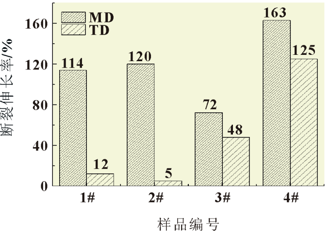 光伏组件背板用氟塑料薄膜耐老化性能