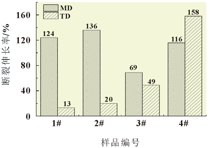 光伏组件背板用氟塑料薄膜耐老化性能