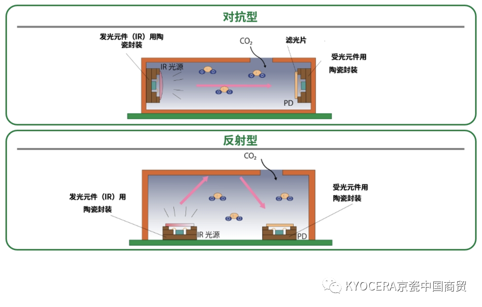 探索新领域，京瓷陶瓷封装为传感器行业发展赋能！