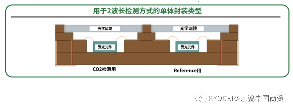 探索新领域，京瓷陶瓷封装为传感器行业发展赋能！