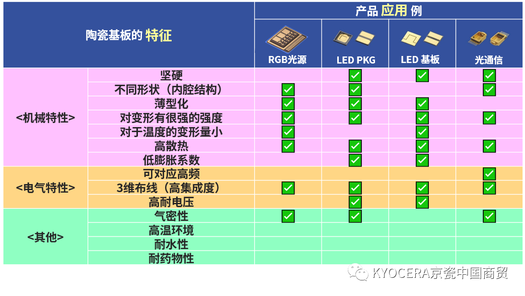 京瓷创新广场产品秀 | 京瓷光源用的陶瓷封装管壳 为光通信市场发展赋能