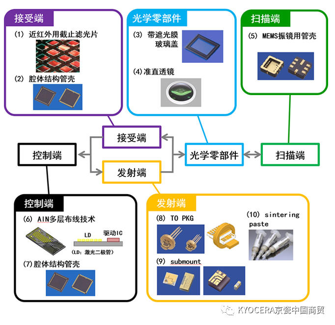 京瓷创新广场产品秀 | 京瓷光源用的陶瓷封装管壳 为光通信市场发展赋能