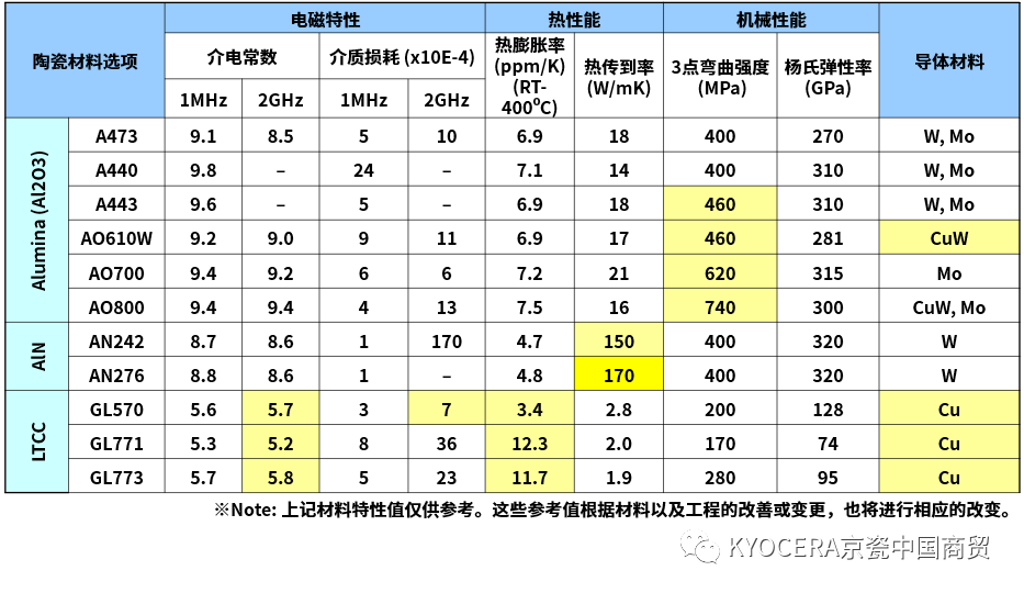 京瓷创新广场产品秀 | 京瓷光源用的陶瓷封装管壳 为光通信市场发展赋能