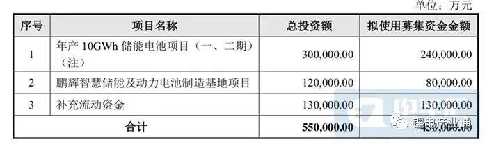 92亿！鹏辉能源加码储能及动力电池