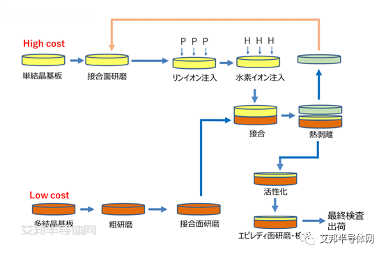 日本SICOXS新建8英寸SiC基板开发线