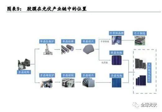 2022年光伏辅材产业分析及龙头企业介绍