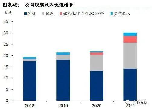 2022年光伏辅材产业分析及龙头企业介绍