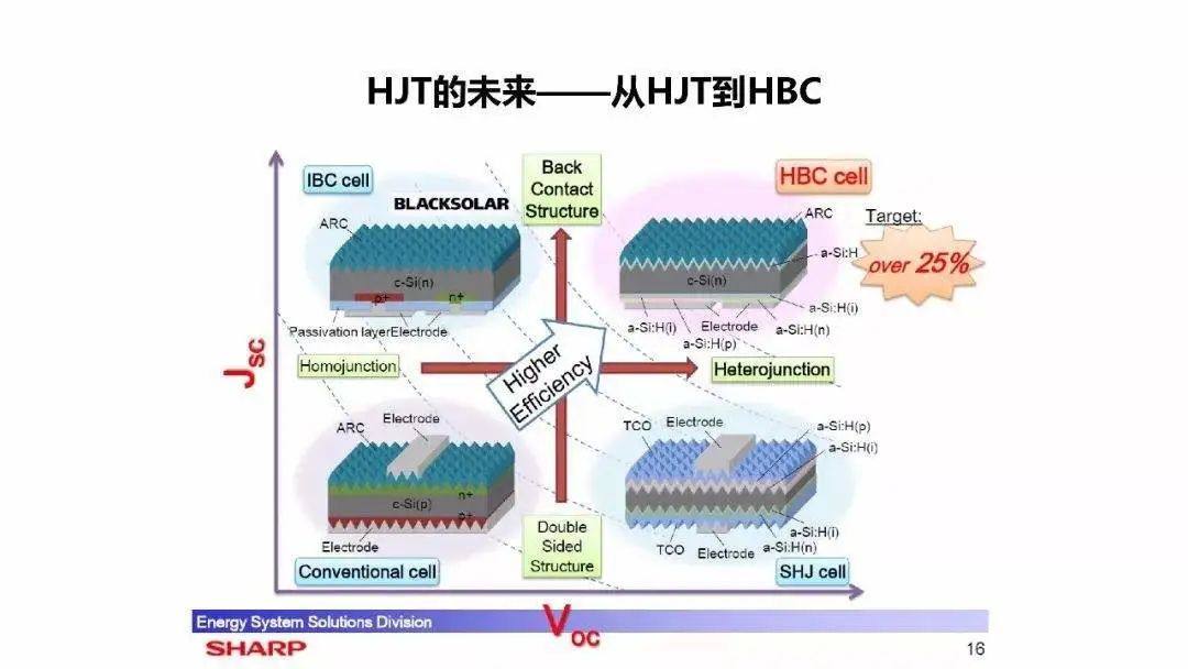 光伏行业现新赛道：异质结电池来了，玩家有哪些、市场空间有多大