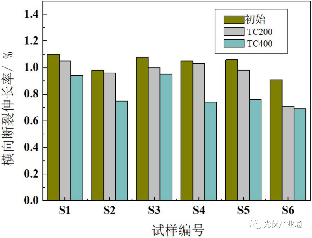 光伏背板耐候材料：PVDF薄膜可靠性研究